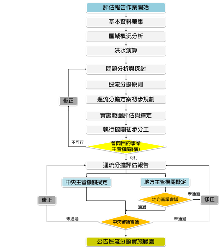 圖2 逕流分擔評估報告辦理流程圖 圖2 逕流分擔評估報告辦理流程圖