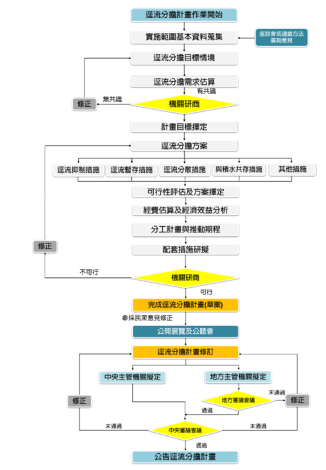 圖3 逕流分擔計畫辦理流程圖