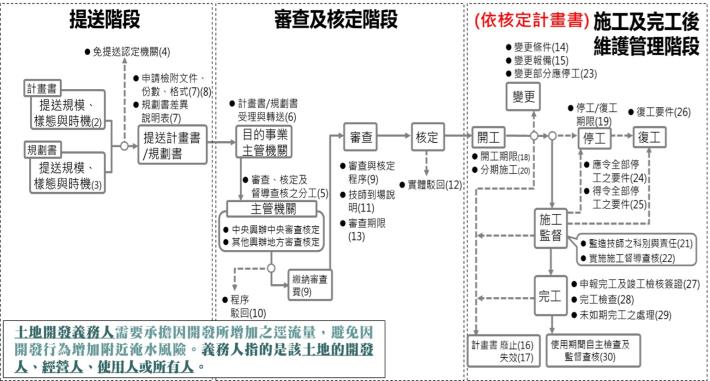圖1 出流管制計畫執行流程圖