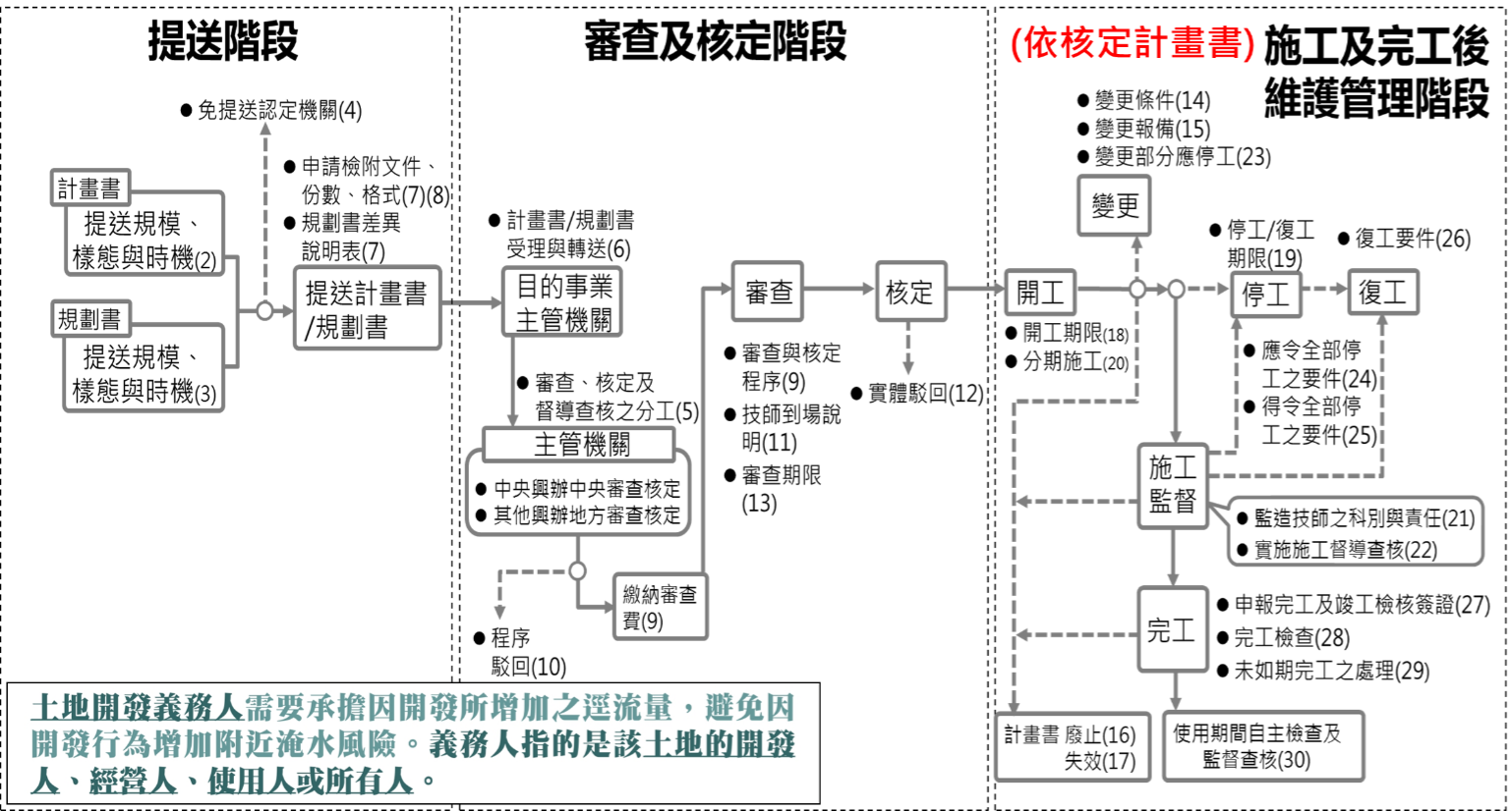 圖1 出流管制計畫執行流程圖 圖1 出流管制計畫執行流程圖