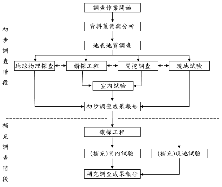 圖1現行規劃階段大地工程調查流程圖