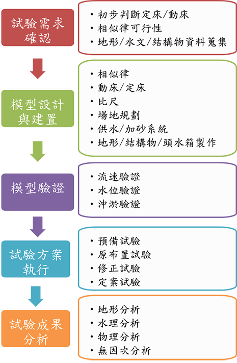 圖1 水工模型試驗程序圖