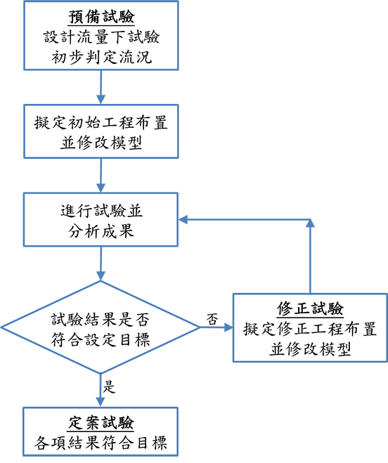 圖2 試驗方案執行流程圖