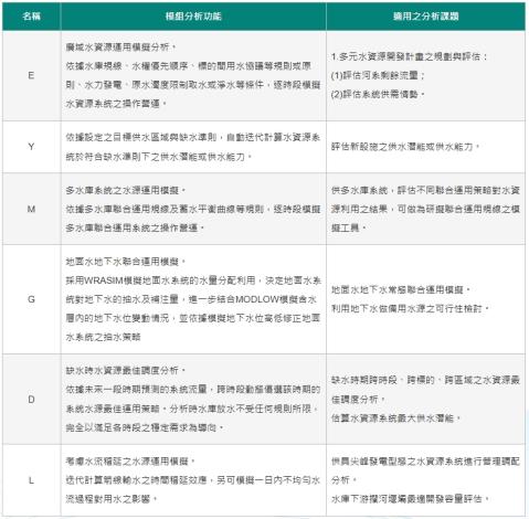 圖3 WRASIM模式各模組功能一覽