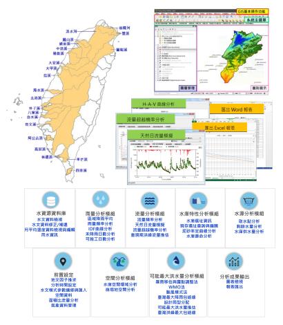圖2 集水區水源應用規劃作業系統及分析模組功能