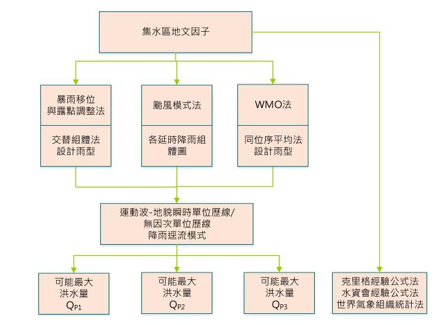 圖1 可能最大洪水量分析流程圖