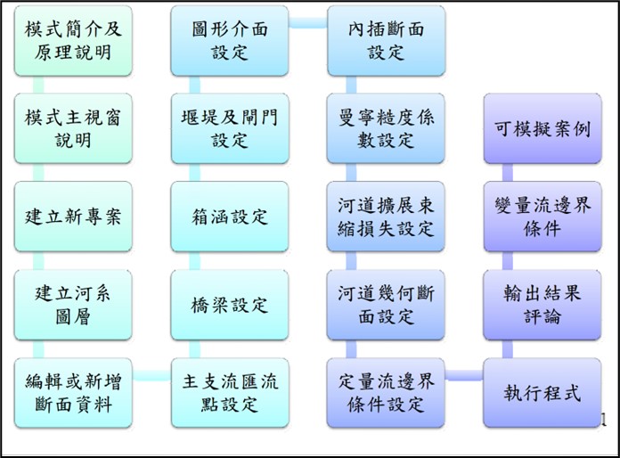 圖1 一維水理演算流程 圖1 一維水理演算流程