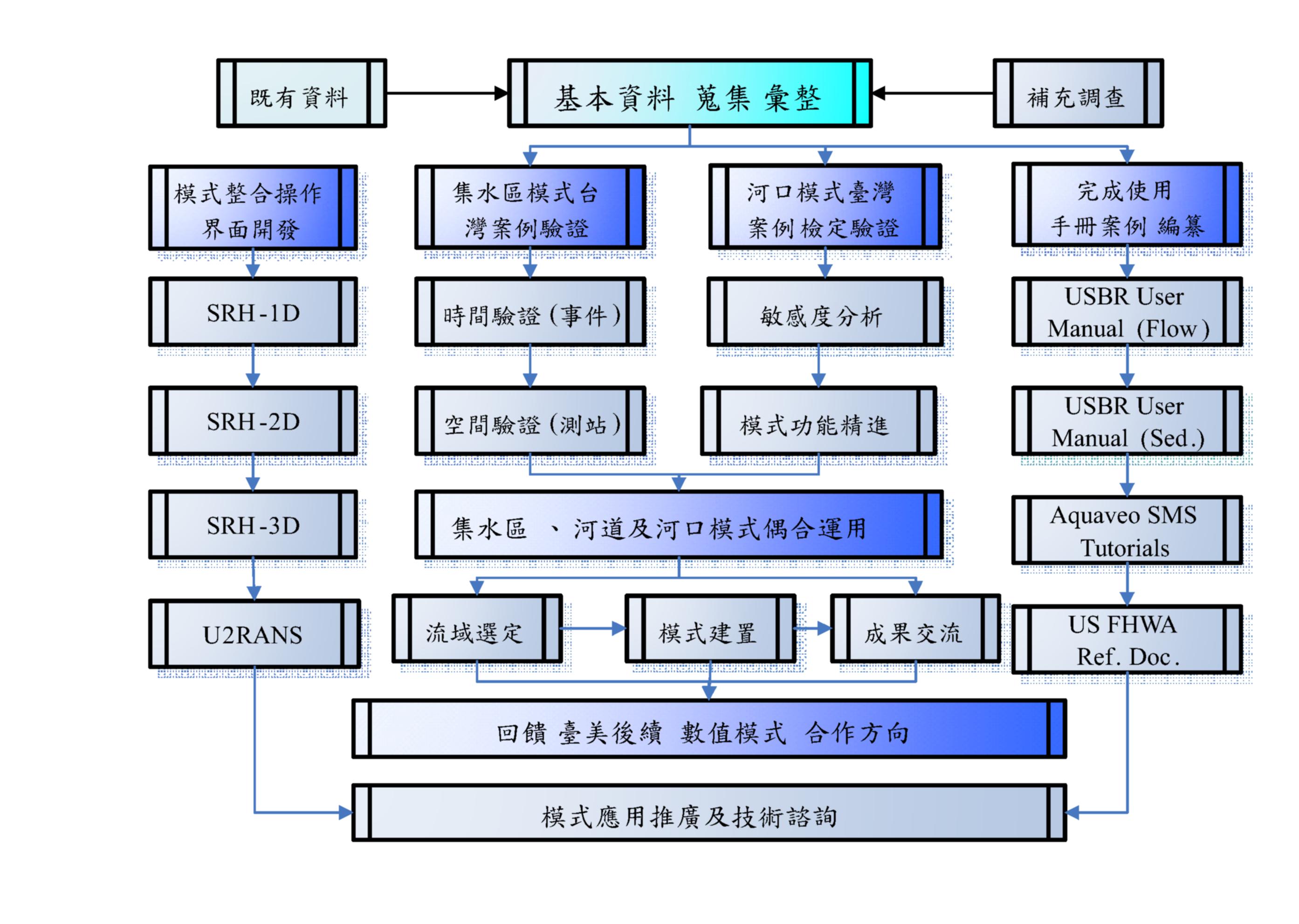 圖1 SRH整合流域分析數值模式架構 圖1 SRH整合流域分析數值模式架構