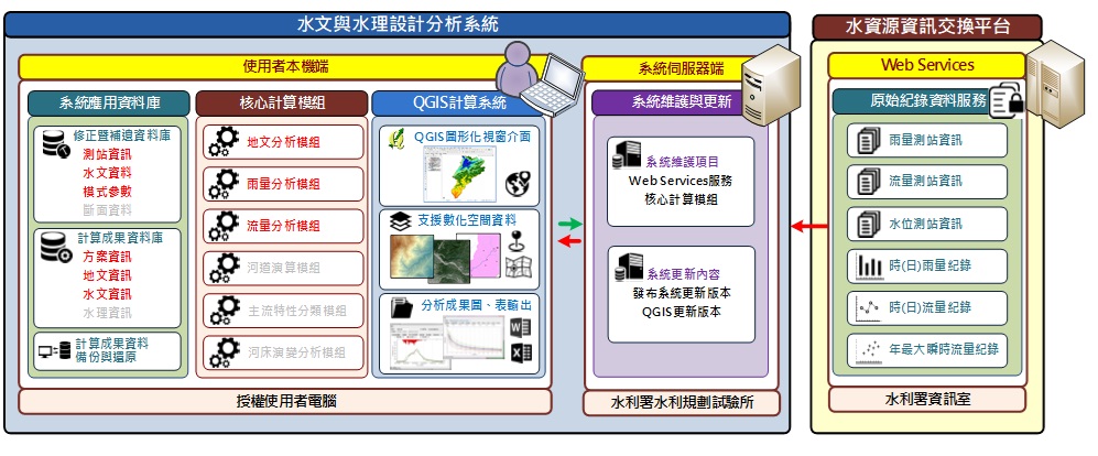 圖1 台灣地區重要河川流域水文與水理設計分析系統平台架構圖
