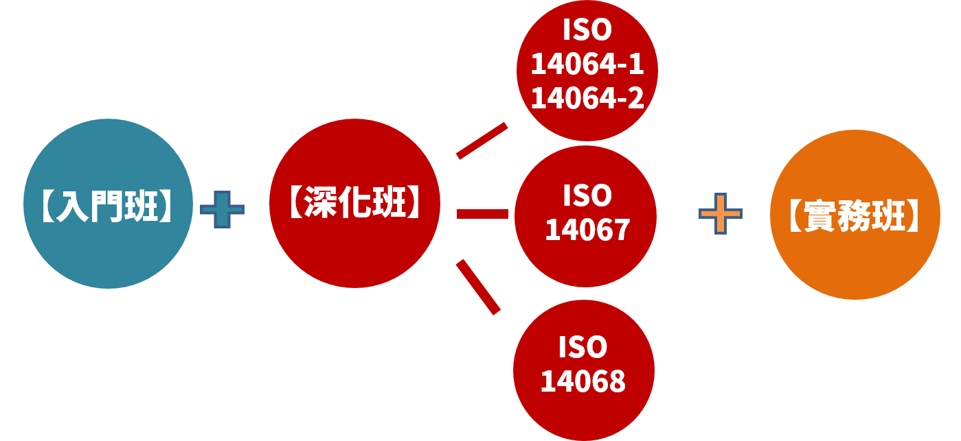 圖1 ISO系列課程架構