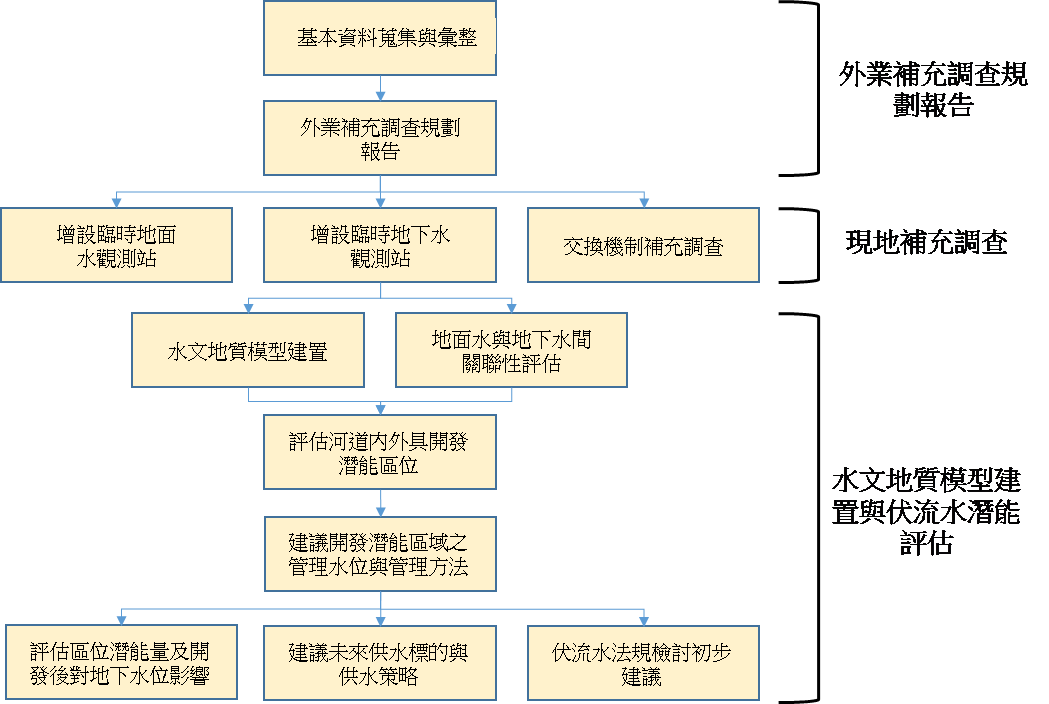 圖1 本計畫整體流程圖