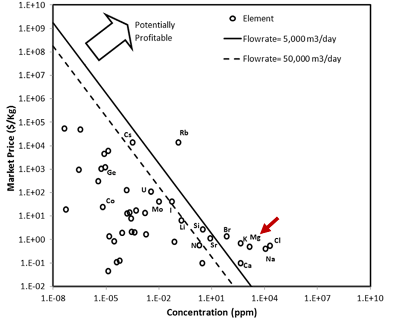 圖1 各金屬及礦物質於海淡鹵水之濃度與市場價值