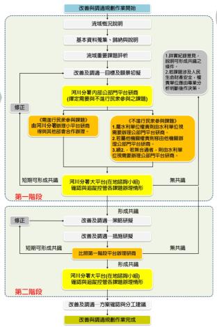 圖1 改善與調適規劃作業流程圖_圖示