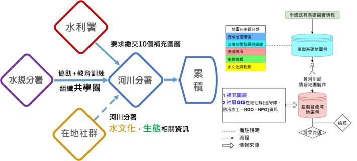 圖1 流域環境情報地圖執行過程_圖示