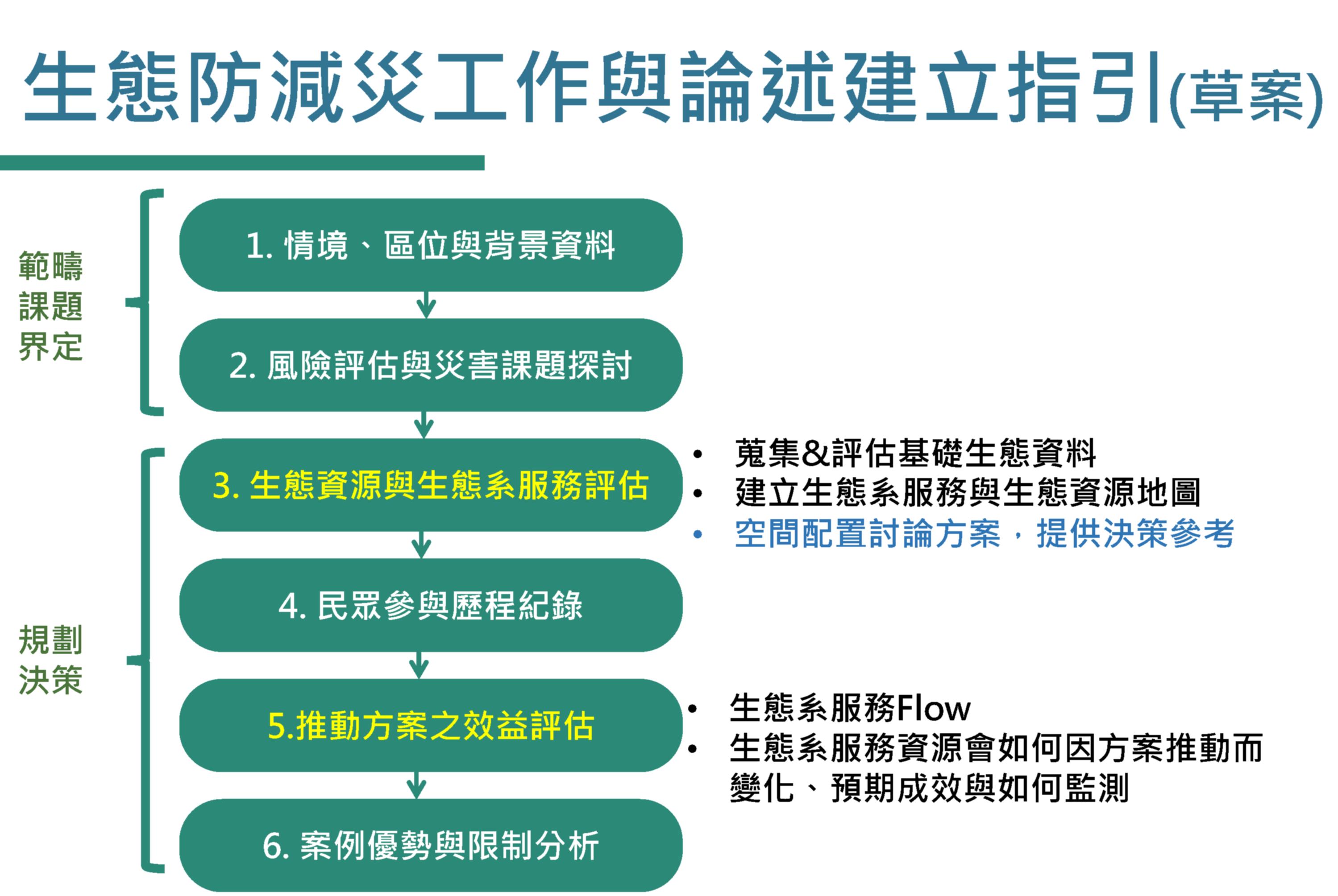 圖1生態防減災工作與論述建立指引(草案)初擬架構圖