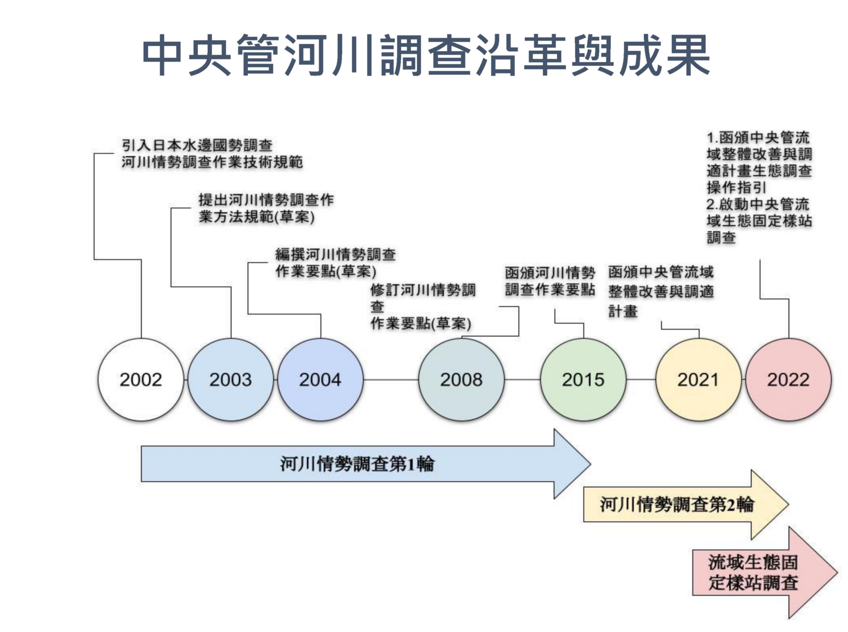 圖1 計畫沿革及成果