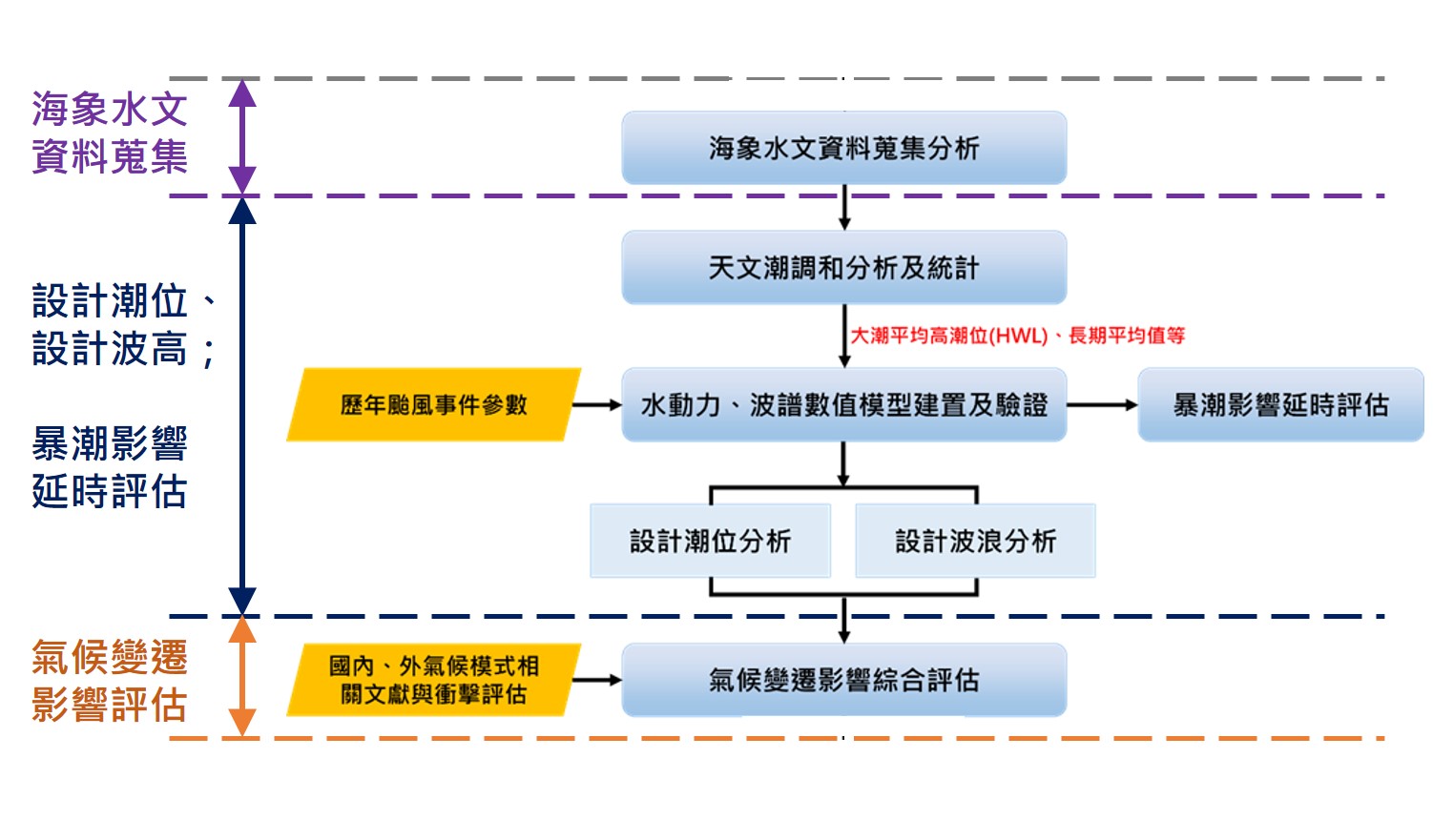 圖1 計畫流程圖