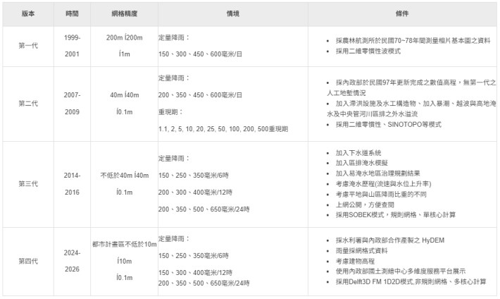 表1 歷代淹水潛勢圖比較