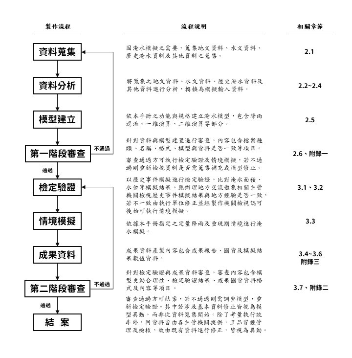 圖1 淹水潛勢圖製作流程圖