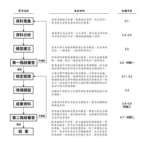 圖1 淹水潛勢圖製作流程圖