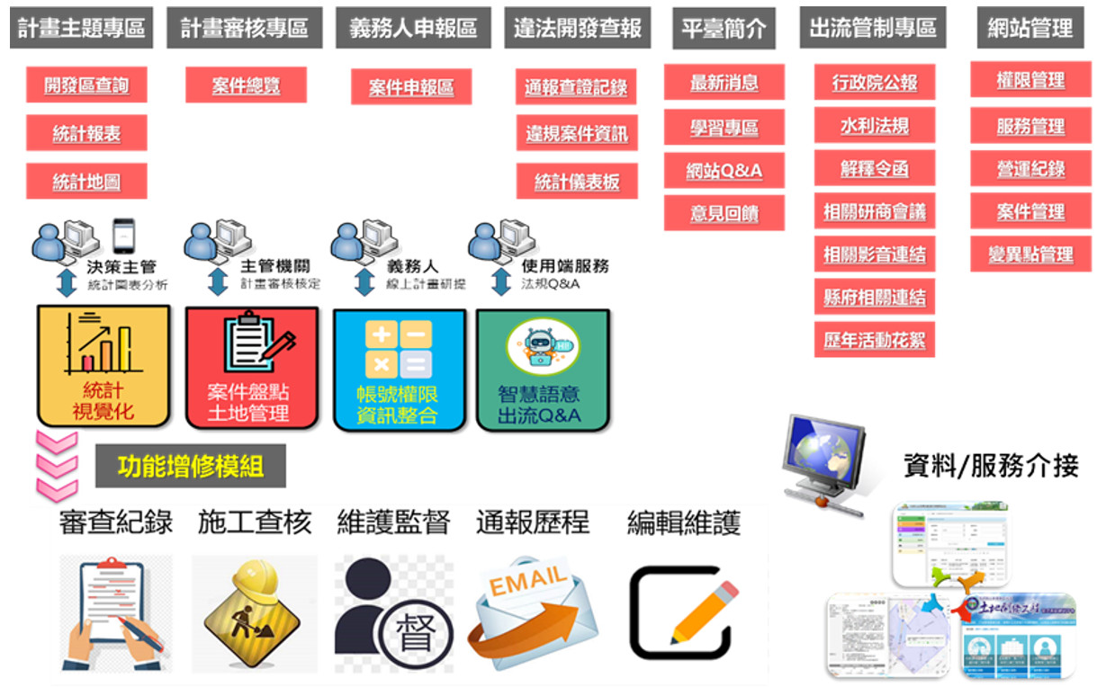 圖2 系統整體架構與對應功能群組服務示意圖