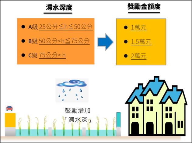 圖3 在地滯洪滯水效能獎勵金分級