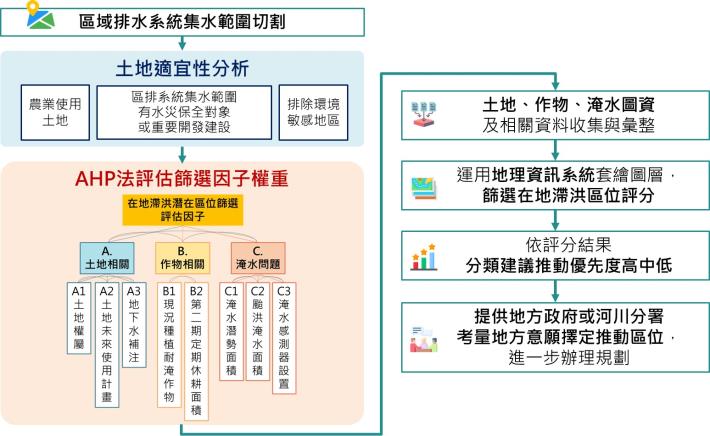 圖4 推動在地滯洪潛勢區位篩選評估作業流程