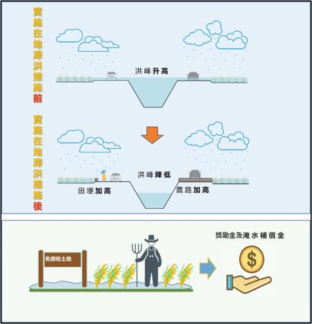 圖1 在地滯洪概念示意圖
