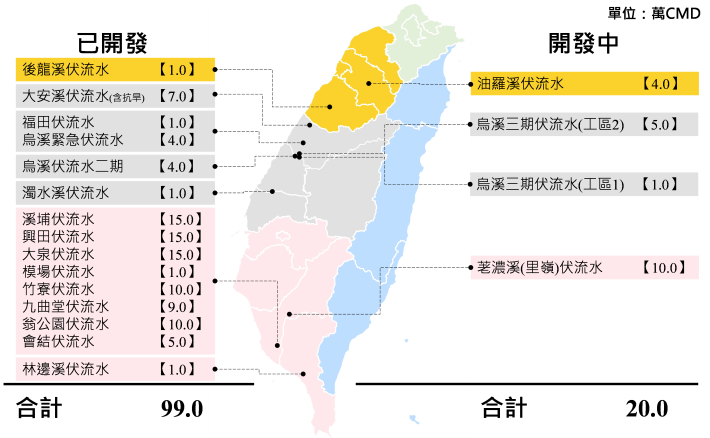 圖5 國內重要伏流水利用概況