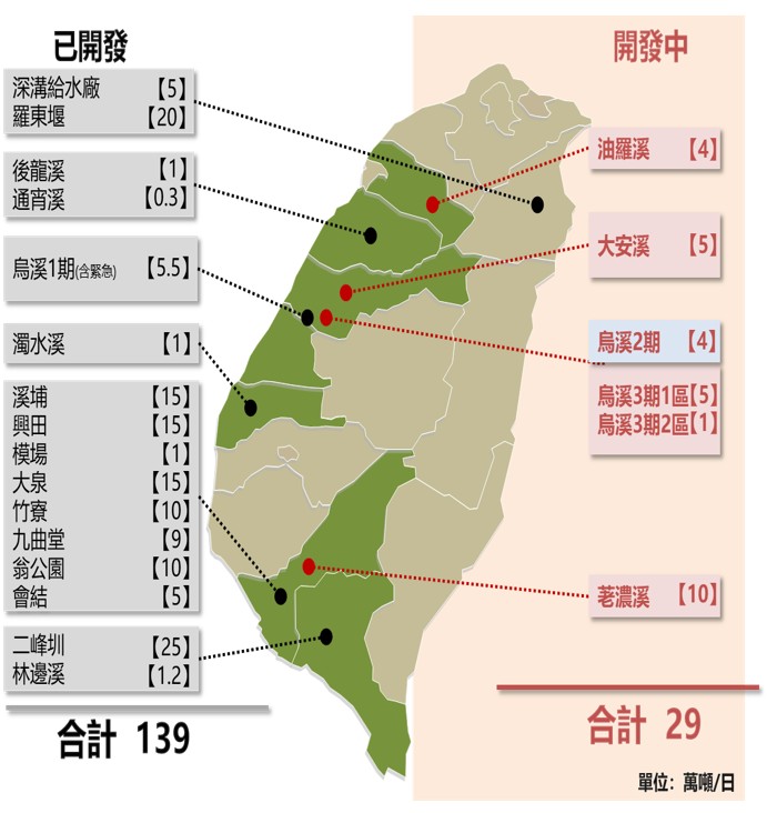 圖5 國內重要伏流水利用概況