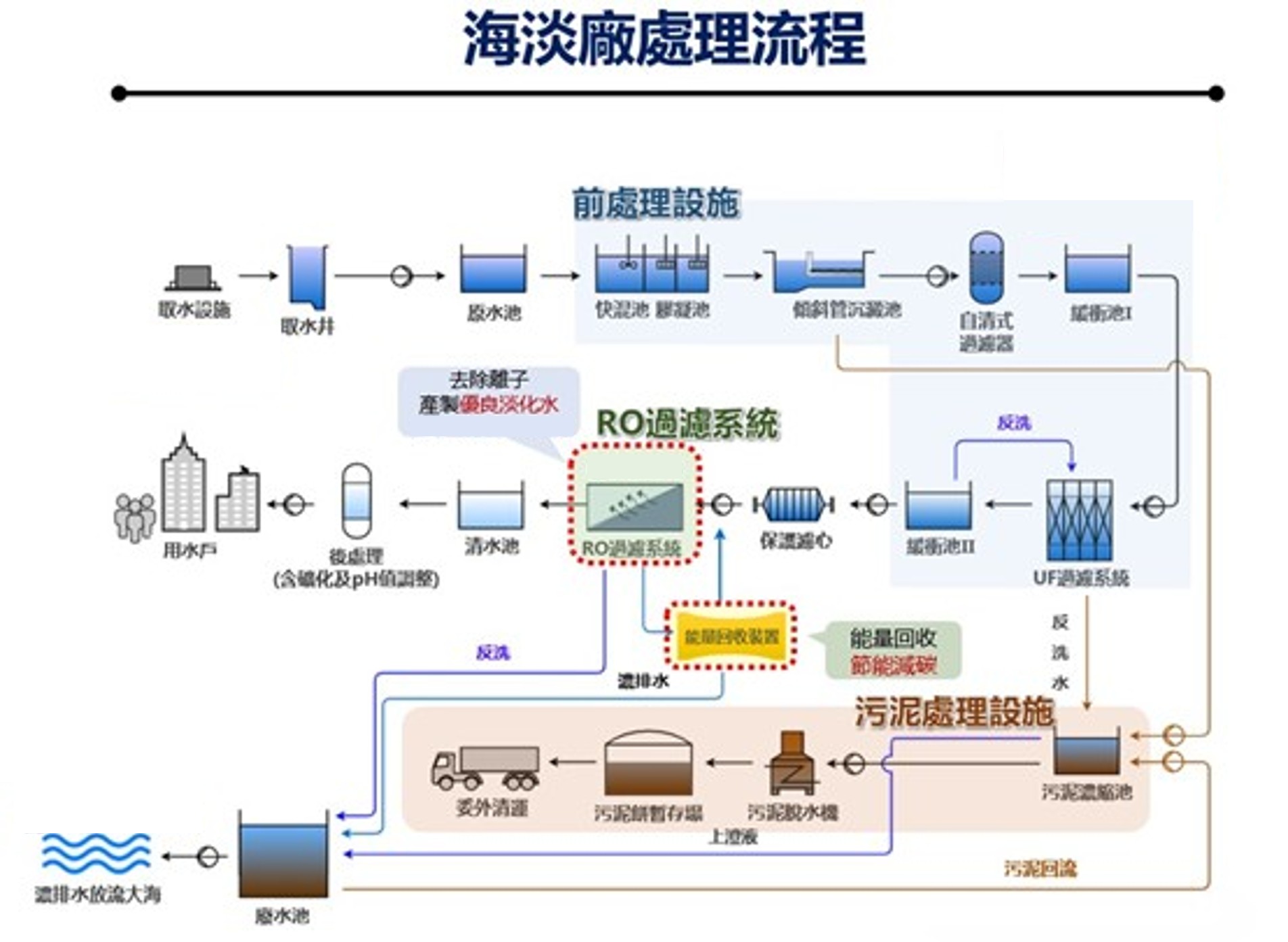 圖3  海淡處理流程