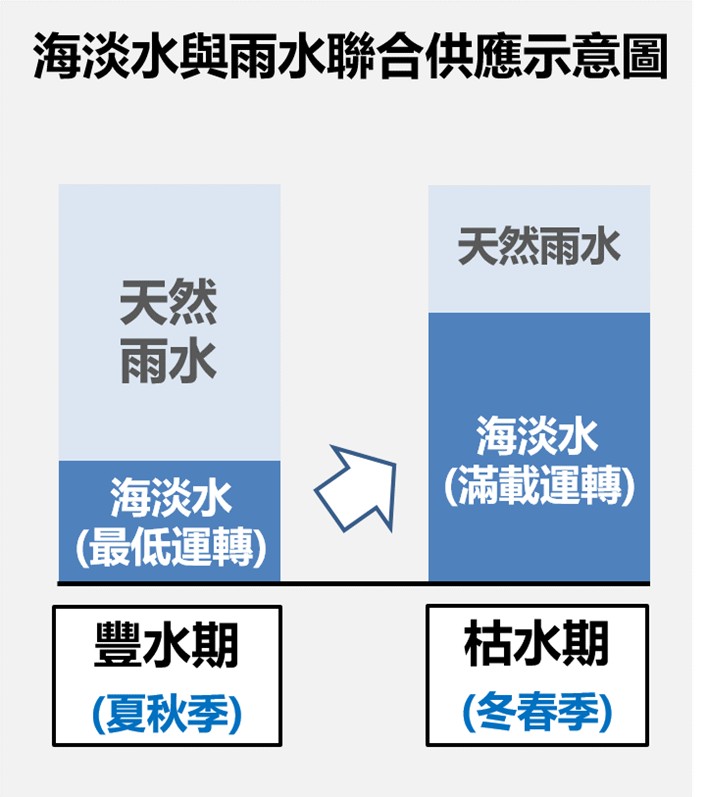 圖4 海淡水彈性操作策略