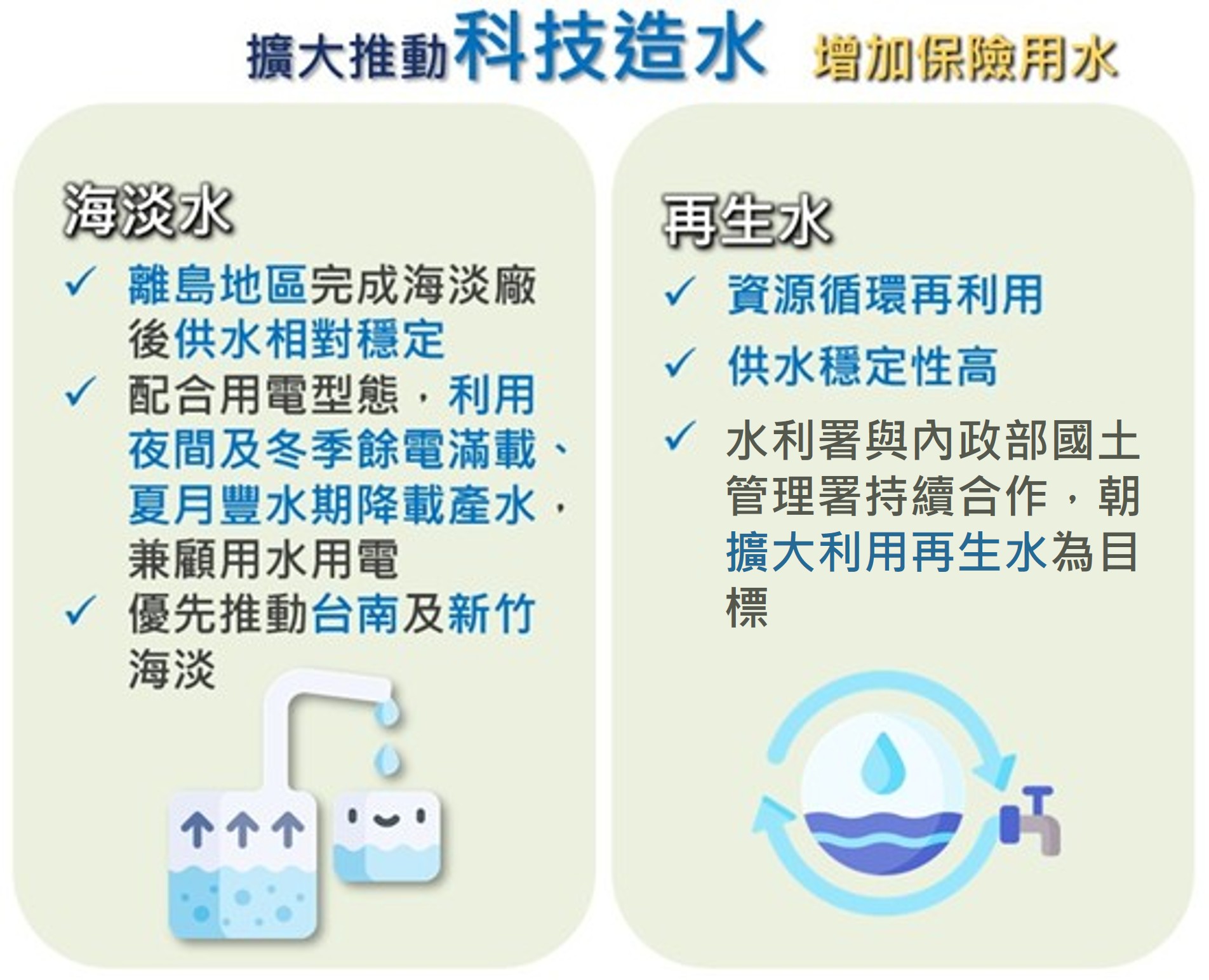 圖1  強化科技造水
