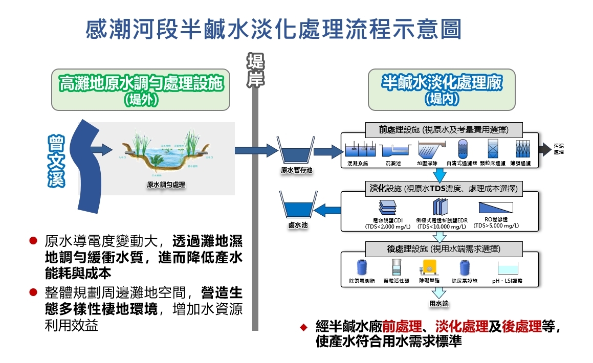 圖5 感潮河段半鹹水淡化處理流程示意圖