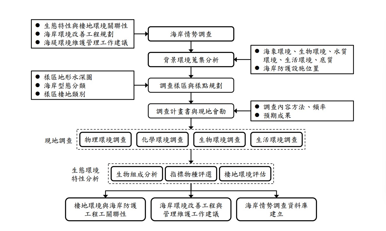 圖1 海岸情勢調查作業流程