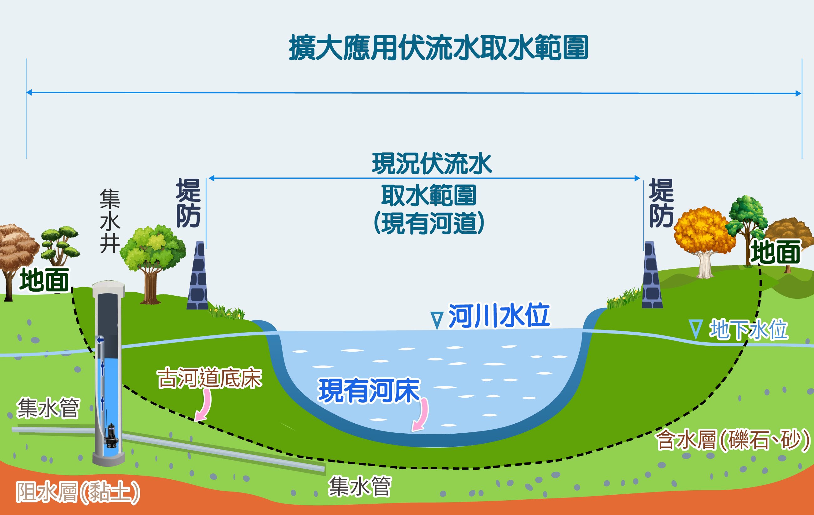 圖1 現況伏流水與擴大應用伏流水的定義範圍