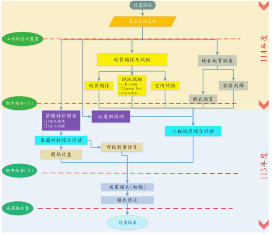工作執行流程圖