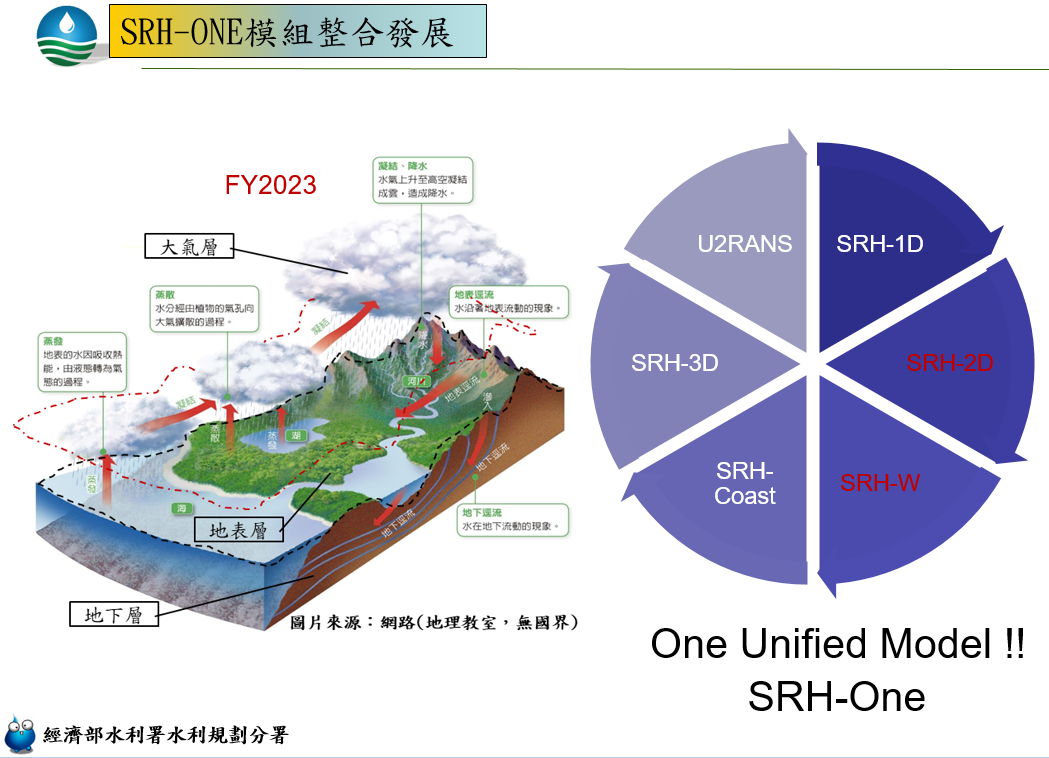 圖1 SRH-ONE模組整合發展