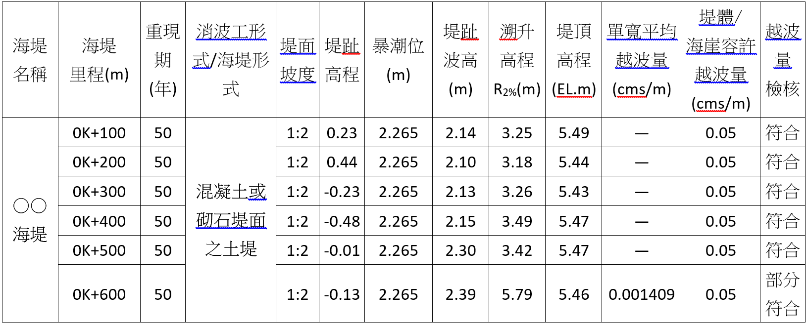 表1 氣候變遷情境下○○海堤越波量檢核表(範例表)