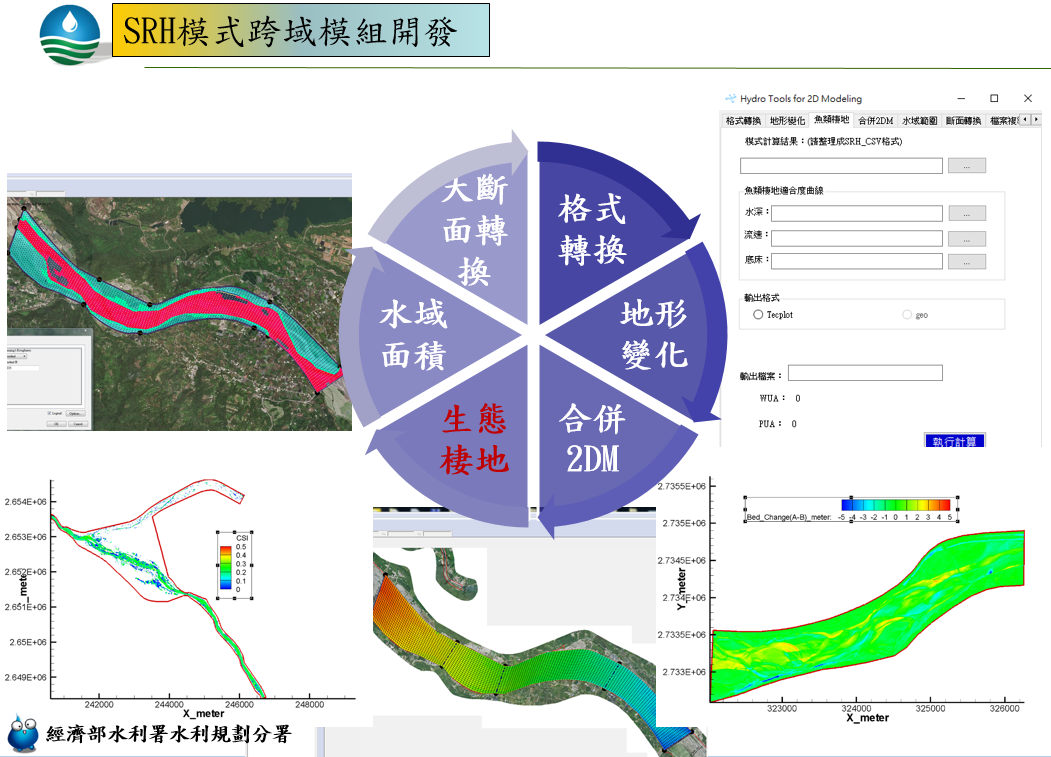 圖4 SRH模式跨域模組開發