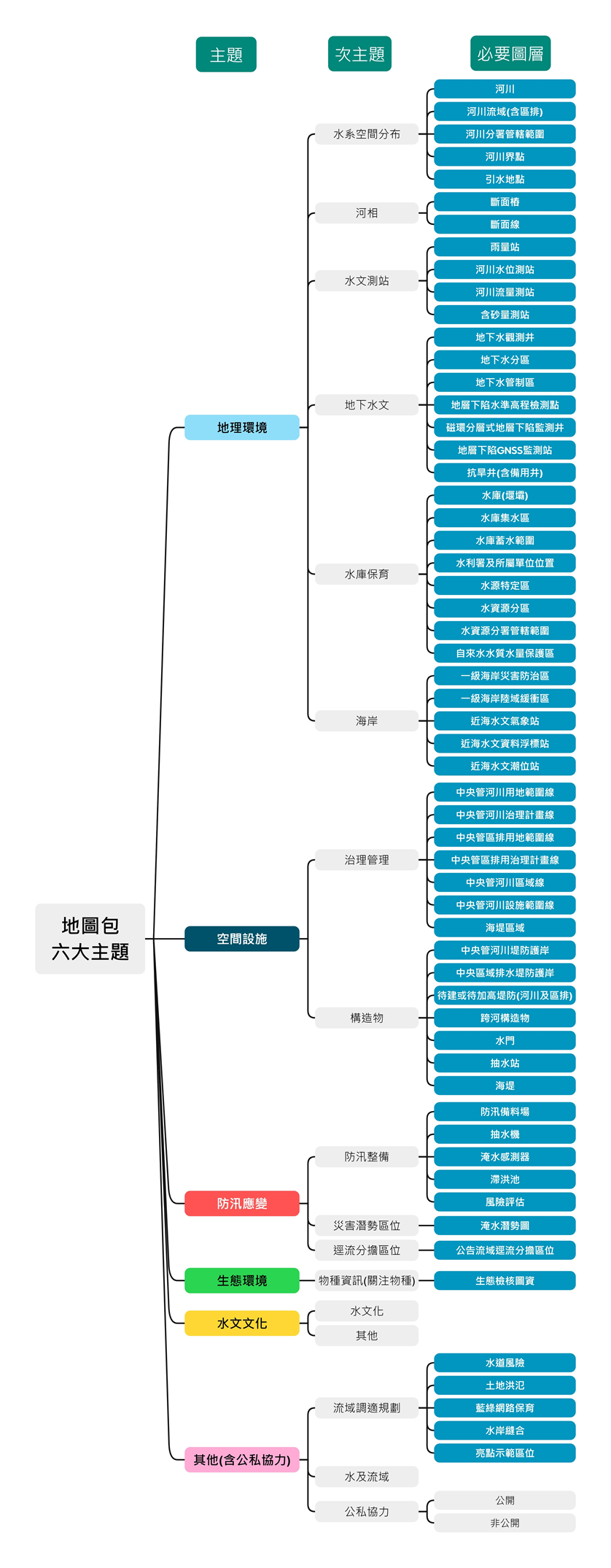 圖2 流域地圖包圖層架構