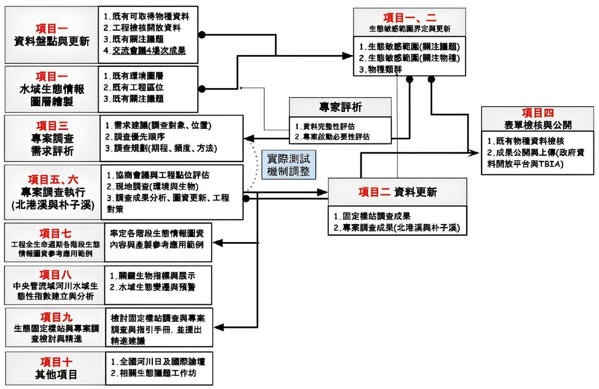圖1 工作項目與辦理流程