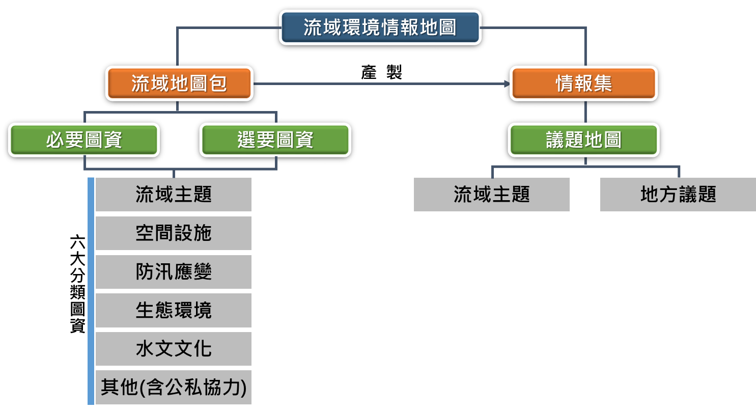 圖3 流域環境情報地圖主題架構