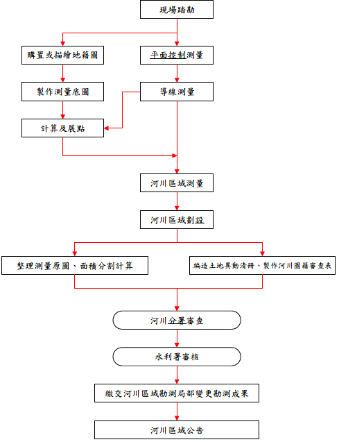 圖1 河川區域局部變更勘測作業流程圖