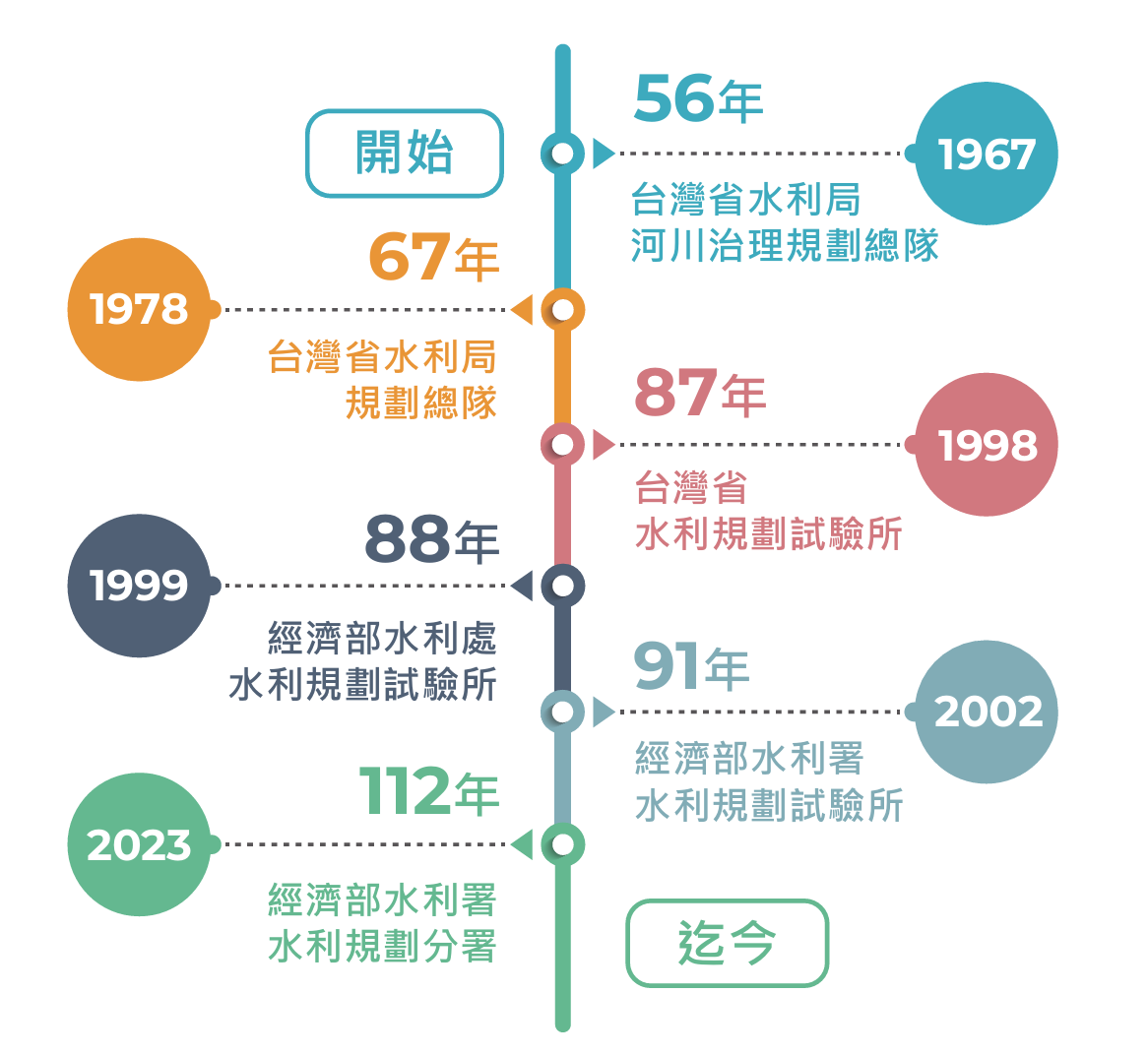 圖1 本分署組織沿革