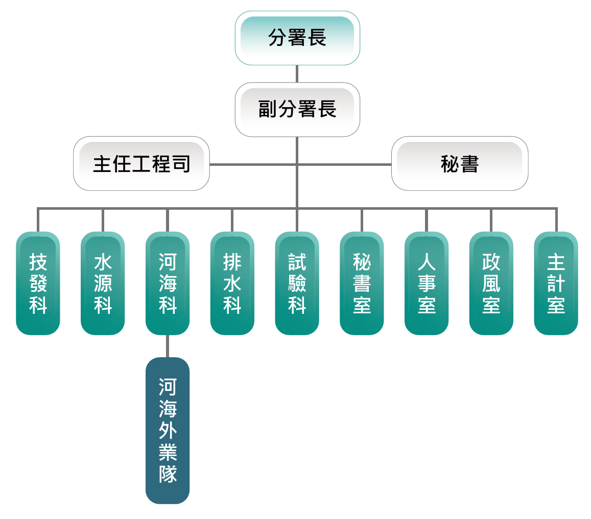 本分署組織架構圖