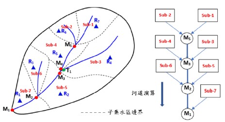 圖1 河川網路半分布式降雨-逕流演算示意圖