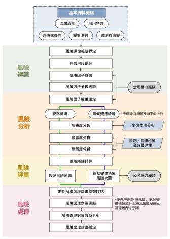 圖2風險評估標準流程圖