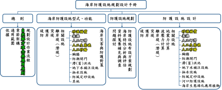 圖4 本次手冊更新之章節架構