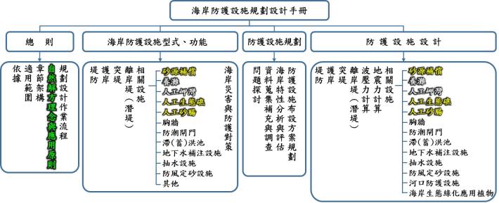 圖4 本次手冊更新之章節架構